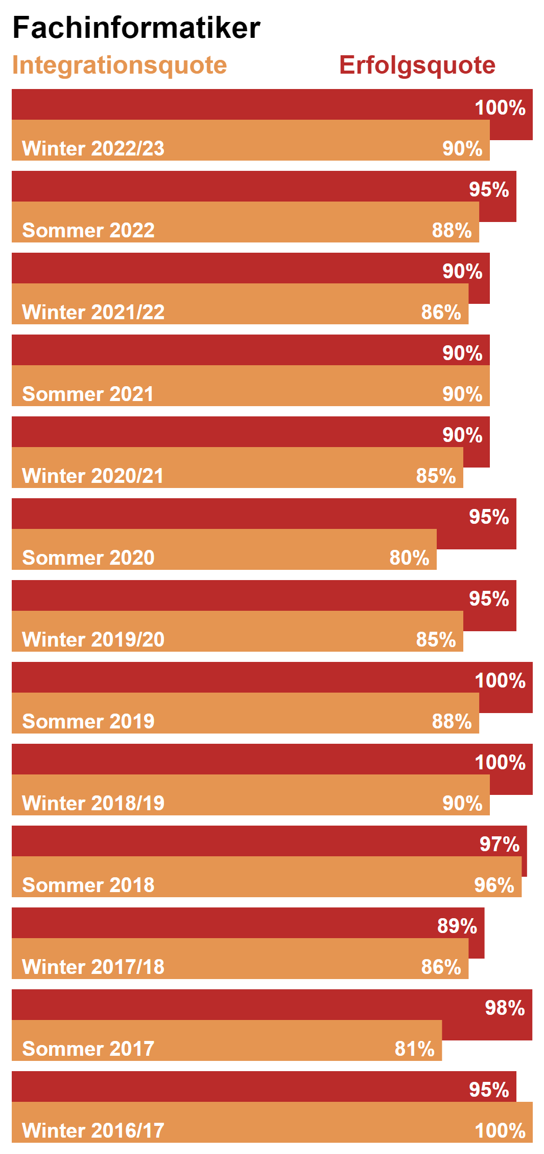 Integrationsquote Winter 2022 2023